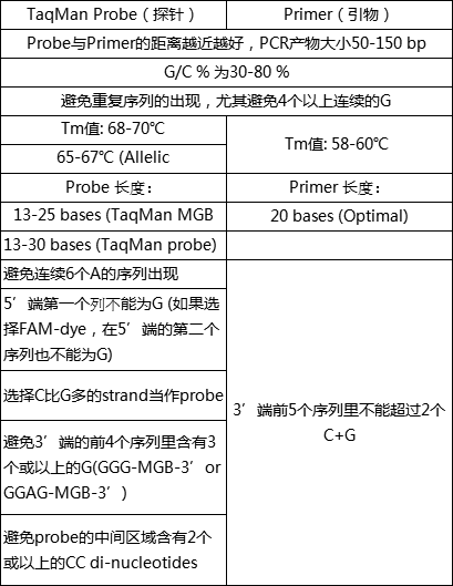 引物設(shè)計(jì)原則和注意事項(xiàng)_引物設(shè)計(jì)方法_dnastar引物設(shè)計(jì)